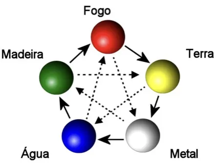 Periodo 9 ou Fogo: Os 5 elementos