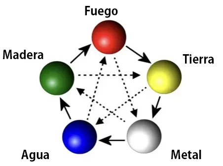 Periodo 9 o Fuego: Los 5 elementos
